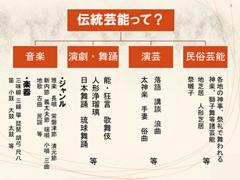 伝統芸能って？　音楽、演劇・舞踏、演芸､民俗芸能の四部門に分けられる